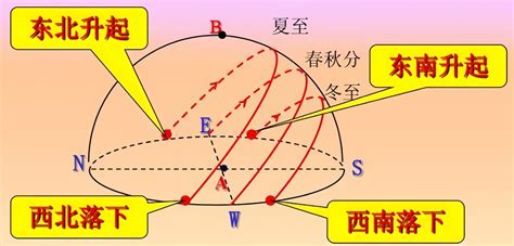 南半球日出方向|高中地理：日出、日落方向、太阳运动轨迹、太阳高度角